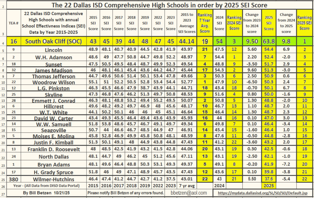 School Effective Indices (SEI) scores for all 22 Dallas comprehansive high schools over the past 10 years.